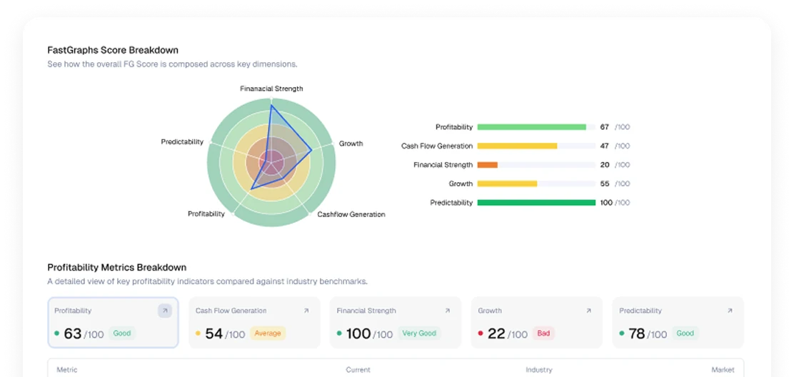 FG Score breakdown with a radar chart and scores for profitability, cash flow, financial strength, growth and predictability